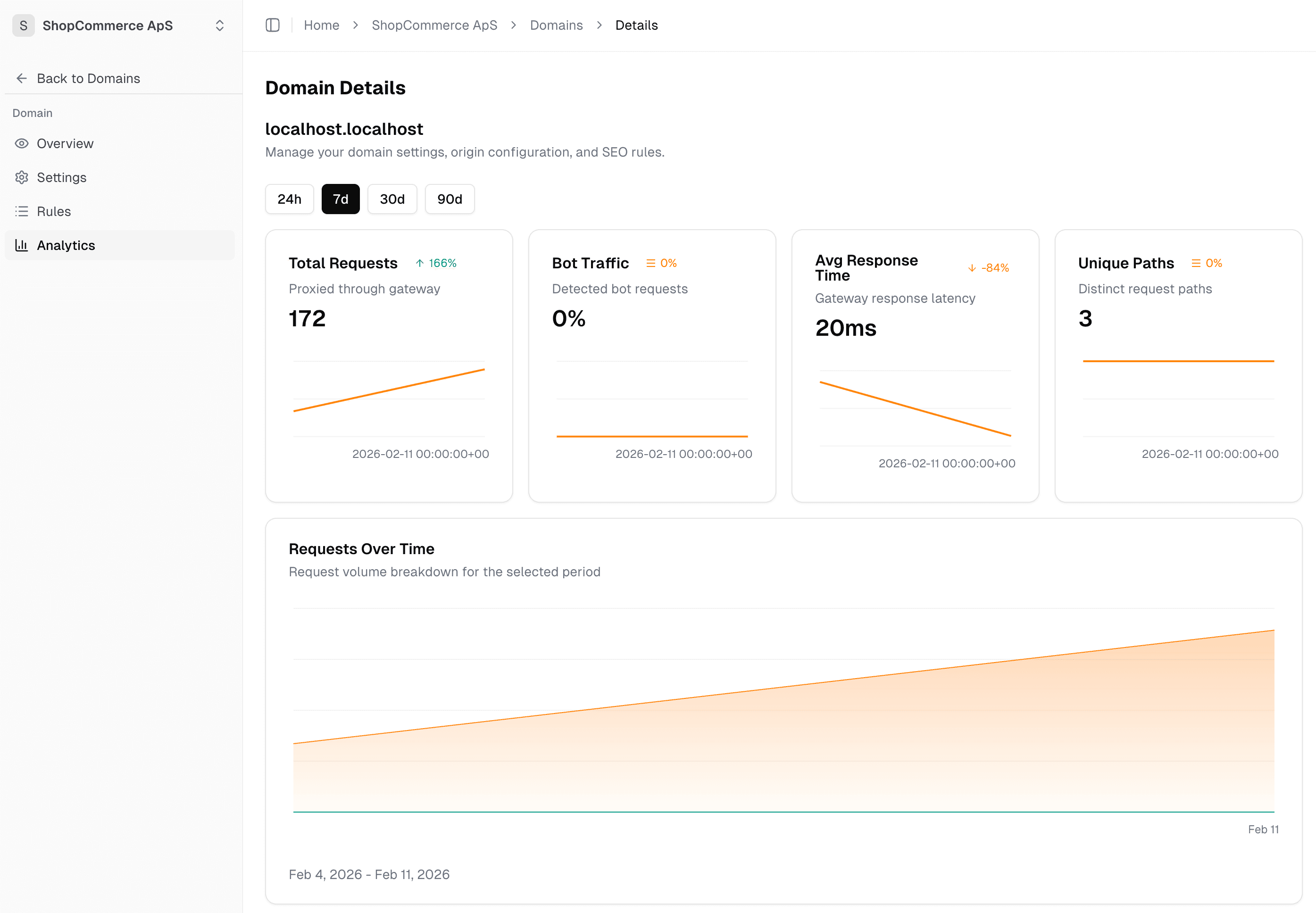 SerpWise domain analytics dashboard showing request metrics, bot traffic, and response time charts